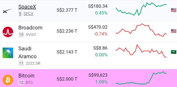 The image displays a ranking of the world's largest assets by market capitalization, showing SpaceX ($2.377T, SPCX) at #9, Broadcom ($2.236T, AVGO) at #10, Saudi Aramco ($2.143T, 2222.SR) at #11, and Bitcoin ($2.000T, BTC) at #12 with a 1.09% gain. Bitcoin sits just $143 billion below Saudi Aramco, illustrating how the cryptocurrency needs the additional ~11.9% rally mentioned to overtake Saudi Aramco and reclaim a top-10 spot.