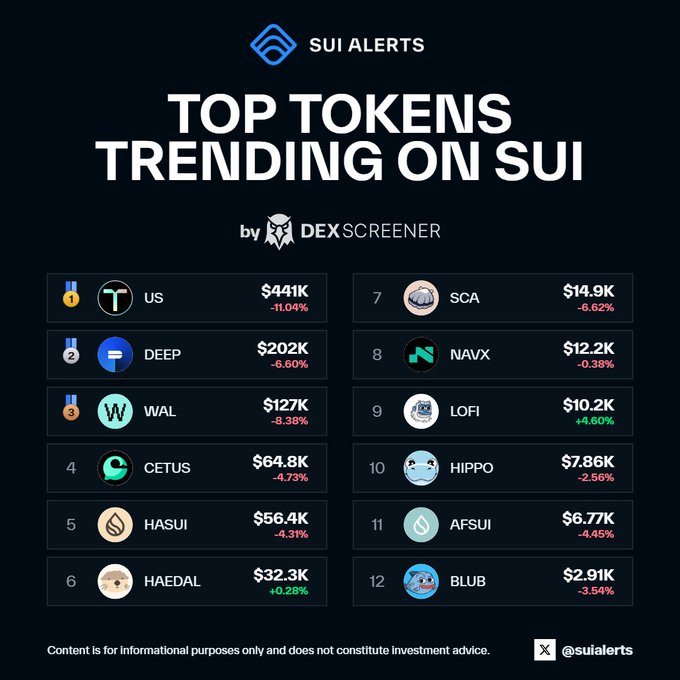 An infographic from SUI Alerts titled 'TOP TOKENS TRENDING ON SUI by DEXScreener' listing 12 tokens with their volume and percentage change, including US ($441K, -11.04%), DEEP ($202K, -6.60%), WAL ($127K, -8.38%), CETUS, HASUI, HAEDAL, SCA, NAVX, LOFI, HIPPO, AFSUI, and BLUB, with the disclaimer that content is for informational purposes only.