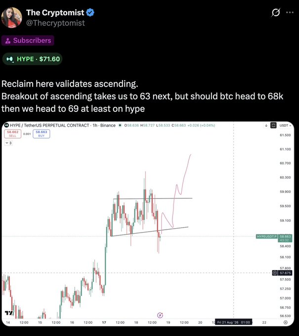 A TradingView chart of the HYPE/USDT perpetual contract posted by The Cryptomist (@Thecryptomist) shows a bullish ascending pattern with price targets of $63 next and $69 if BTC breaks above $68k, aligning with the post's claim of correctly predicting the $69 target for subscribers.
