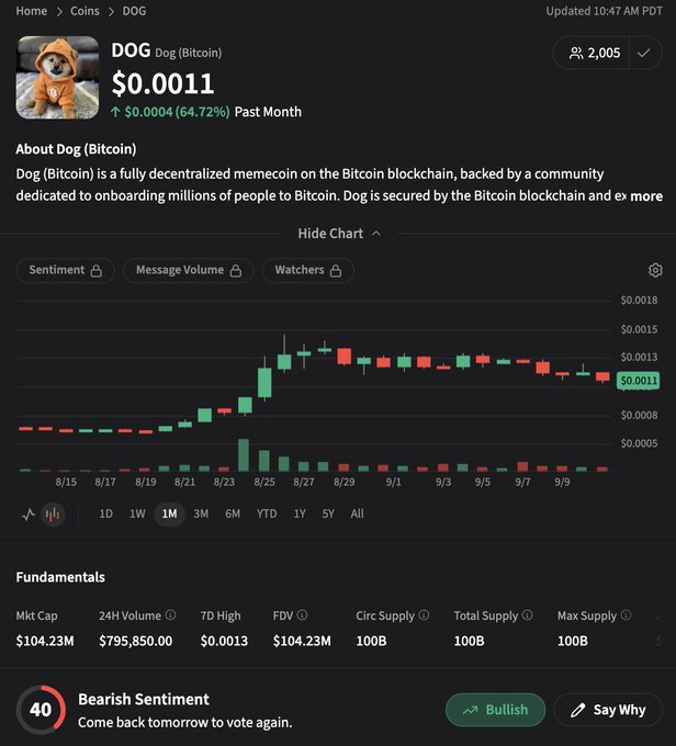 A cryptocurrency tracking webpage for "DOG Dog (Bitcoin)" priced at $0.0011, showing a candlestick chart from 8/15 to 9/9 and fundamentals including a $104.23M market cap and a "Bearish Sentiment" indicator.