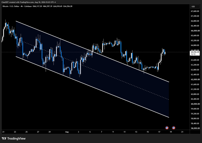 A TradingView 4-hour candlestick chart of Bitcoin (BTC/USD) on Coinbase, dated August 18, 2024, showing BTC at 64,117.20 within a descending channel pattern.