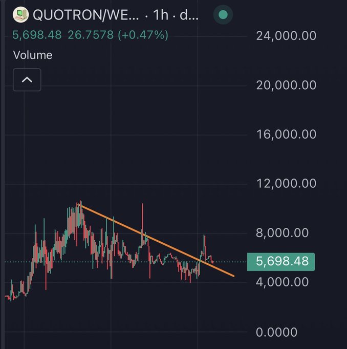 A stock chart for QUOTRON/WE showing a price of 5,698.48 (+0.47%), with a downward-sloping trendline drawn over the candlestick pattern.