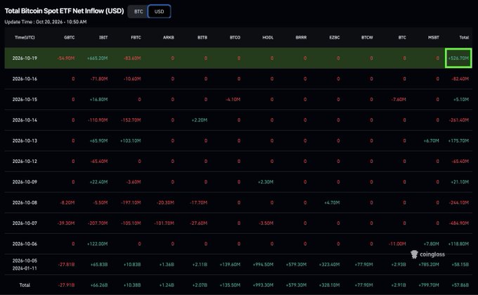 A dark table titled “Total Bitcoin Spot ETF Net Inflow (USD)” shows daily flows by ticker through Oct. 20, 2026. The latest row for Oct. 20 totals +$526.7M, led by BlackRock’s IBIT at +$665.2M, offsetting -$54.9M from GBTC and -$63.6M from Fidelity’s FBTC.
