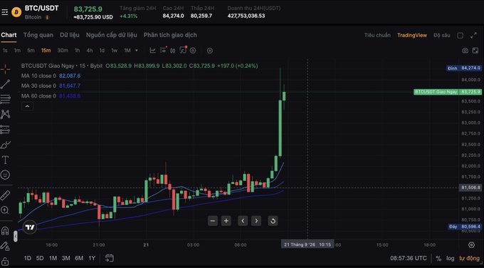 The image shows a Bitcoin (BTC/USDT) trading chart on Bybit displaying a sharp upward price spike to $84,274, with a massive green candle breaking above the moving averages (MA10: 82,087.6, MA30: 81,647.7, MA60: 81,638.8), visually confirming the post's excitement about BTC surging from ~$81K to $84K in a short timeframe. The chart's dramatic vertical price action illustrates the "insane" rally the author describes, capturing the moment BTC shot up $3,000 within an hour on September 21, 2025.