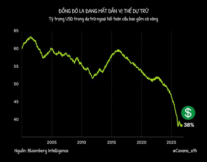 A Bloomberg Intelligence line chart with Vietnamese text showing the USD share of global foreign exchange reserves declining sharply to 38%, trending down from around 60% since 2005.