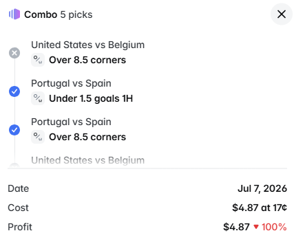 A sports betting combo of 5 picks dated Jul 7, 2026, featuring United States vs Belgium (Over 8.5 corners) and Portugal vs Spain (Under 1.5 goals 1H and Over 8.5 corners selected), costing $4.87 at 17¢ with $4.87 profit at 100%.