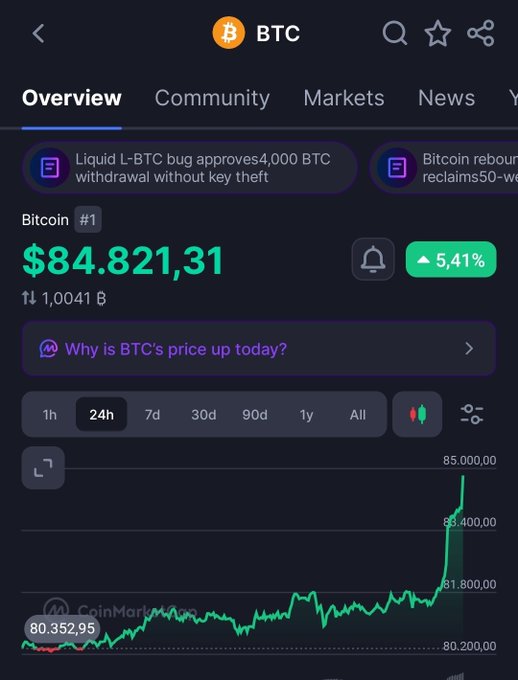 A cryptocurrency app screenshot showing Bitcoin (BTC) trading at $84,821.31, up 5.41% with a 24-hour price chart displaying a recent sharp price spike.