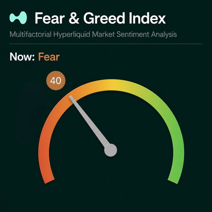 A 'Fear & Greed Index' gauge showing a current reading of 40 indicating 'Fear', subtitled 'Multifactorial Hyperliquid Market Sentiment Analysis.'
