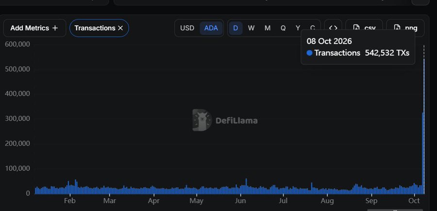 A DefiLlama chart displays Cardano (ADA) transactions, highlighting 542,532 TXs on October 8, 2026.