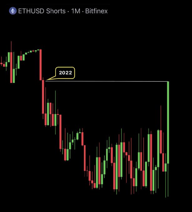 A Bitfinex chart titled "ETHUSD Shorts · 1M" shows a dramatic surge in Ethereum short positions, with the most recent massive green candle on the right representing an 8,300% spike over two weeks — reaching levels last seen in June 2022, as highlighted by the yellow callout labeled "2022." This visually supports the post's claim of an unprecedented buildup of short positions on ETH, fueling speculation of either insider knowledge or an imminent short squeeze.