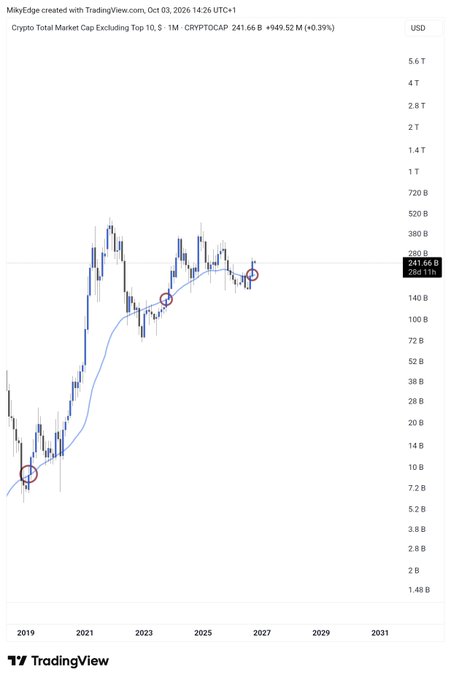 A TradingView chart of CRYPTOCAP (Crypto Total Market Cap Excluding Top 10) on a monthly timeframe shows the market sitting near a critical support/decision zone around $241.66B, with red circles highlighting a prior low in 2019 and a recent retest in late 2026 — historically a level where major altcoin rallies have launched, supporting the post's bullish altseason thesis targeting XRP at $3.2.