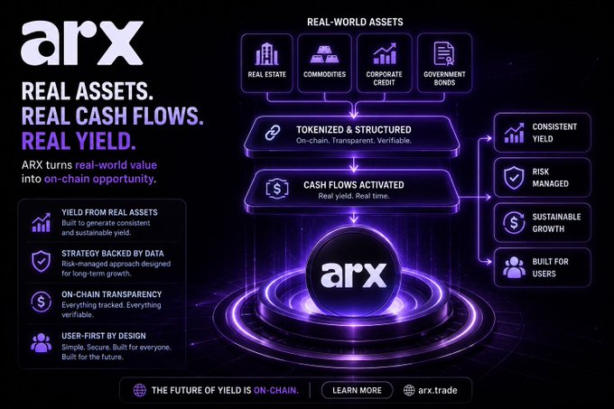 A promotional graphic for 'arx' advertising real-world assets tokenization, with text 'REAL ASSETS. REAL CASH FLOWS. REAL YIELD.' and showing categories including Real Estate, Commodities, Corporate Credit, and Government Bonds, with the URL arx.trade.