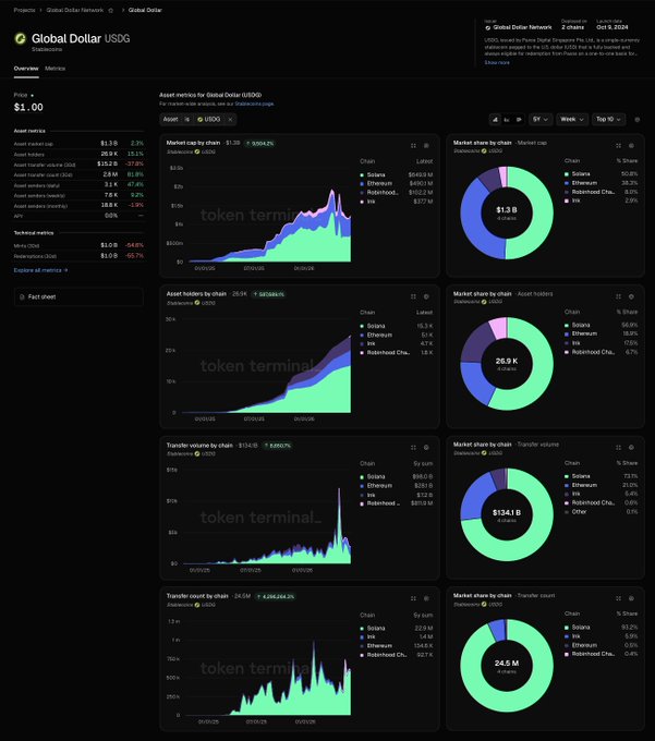 A redesigned Asset page for Global Dollar ($USDG) on Token Terminal, showcasing a single-view dashboard with metrics including 25.9K holders, $1.3B market cap (38.3% Solana dominance), $134.1B transfer volume, and 24.5M transfer count across chains like Solana, Ethereum, Sui, and Stablecoin Chain.
