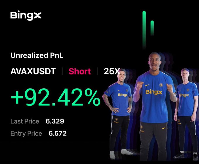 A Bingx advertisement showing an unrealized PnL of +92.42% on an AVAXUSDT Short at 25X leverage, featuring three soccer players in blue Bingx jerseys.