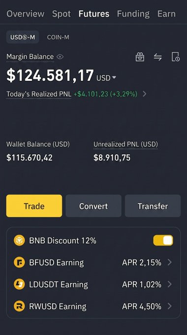 A cryptocurrency futures trading interface showing a USDⓈ-M Margin Balance of $124,581.17 with a realized PNL of +$4,101.23 (+3.29%) and unrealized PNL of $8,910.75.
