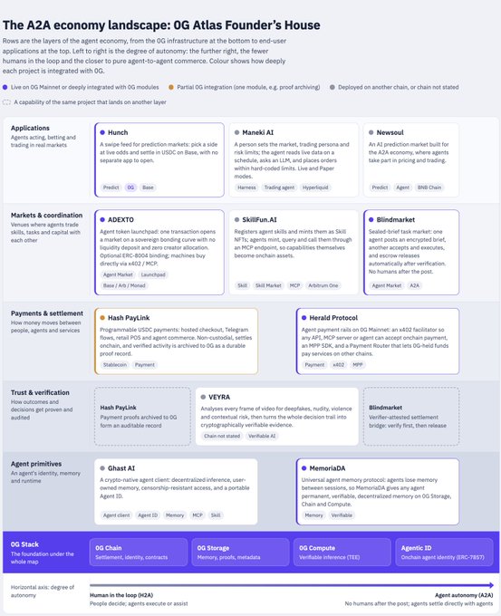 An infographic titled "The A2A economy landscape: 0G Atlas Founder's House" mapping layers of the agent economy, including Applications, Markets & coordination, Payments & settlement, Trust & verification, and Agent primitives, featuring entities like Hunch, ADEXTO, Skillfun.AI, and Hash PayLink.