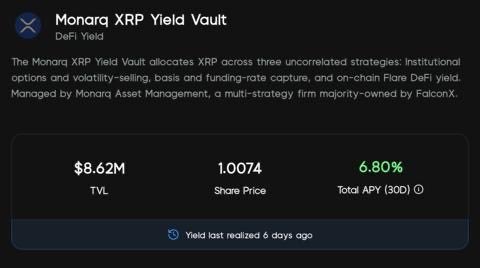 A screenshot of the "Monara XRP Yield Vault" DeFi Yield interface showing a TVL of $8.62M, a share price of 1.0074, and a Total APY (30D) of 6.80%, with a note that yield last realized 6 days ago.