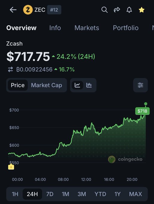 The image displays the CoinGecko page for Zcash (ZEC #12) showing a 24-hour price surge of 24.2% to $717.75, with a chart depicting the price rising from around $550 to a peak of $718 throughout the day. This visual confirms the post's celebration of ZEC being the top performer, with the nearly 25% green spike aligning perfectly with the bullish "HIGHER" sentiment as it approaches all-time highs.