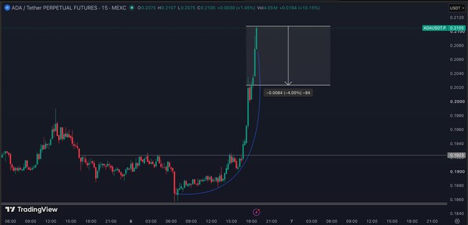 A TradingView chart of ADA / Tether Perpetual Futures on MEXC, showing a sharp price spike to $0.2109 followed by a slight decline, annotated with an arrow showing a -$0.0064 (-4.00%) movement.