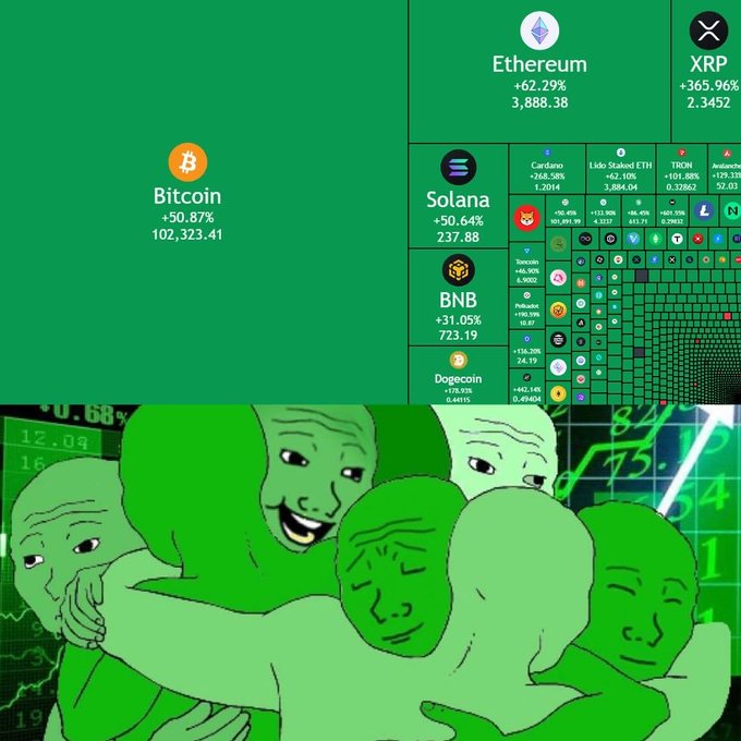 A cryptocurrency market tracker image showing Bitcoin (+50.87%, $102,323.41), Ethereum (+62.29%, $3,888.38), XRP (+365.96%, $2.3452), Solana (+50.64%, $237.88), and BNB (+31.05%, $723.19), overlaid with a green Wojak meme image hugging another character.