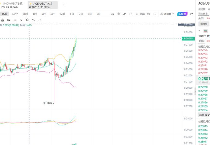 The image shows a cryptocurrency trading chart for SNDK/USDT with the current price highlighted at 0.28015 USDT, displaying a 21.96% gain alongside candlestick price movements and Bollinger Band indicators. The post "Have you bought it?" appears to be prompting viewers about purchasing SNDK token following its significant upward price trend shown in the chart.