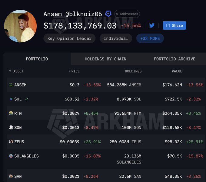 An Arkham Intelligence portfolio page for 'Ansem' (@blknoiz06), a Key Opinion Leader, showing a total balance of $178,133,769.03 (down 15.56%) with holdings in ANSEM, SOL, RTM, SON, ZEUS, SOLANGELES, and SAN tokens.