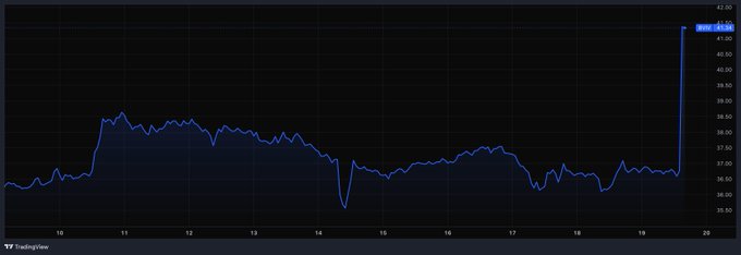A TradingView line chart shows a stock or asset price trading mostly between 36 and 38, with a sudden sharp spike up to approximately 42 near the right edge of the chart.
