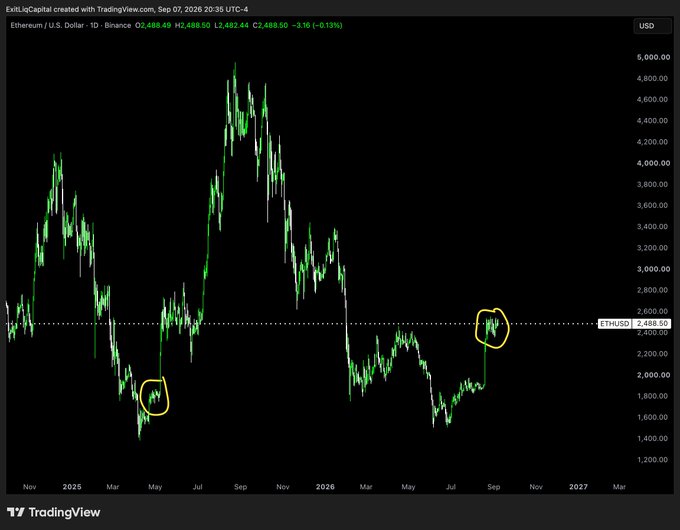 A TradingView chart of Ethereum (ETHUSD) on Binance from late 2024 through late 2026, showing a peak near $4,800 in September 2025, followed by a decline to lows around $1,400 by mid-2026, and a recent rebound to $2,488.50, with two circled areas highlighting price action near key support levels at approximately $1,800 and $2,500—visually reinforcing the "$ETH" question of whether Ethereum will mirror this recovery pattern again.