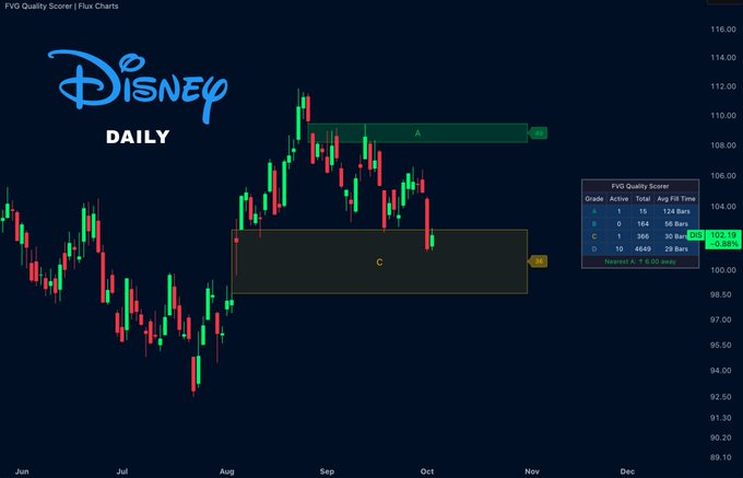 A daily Disney stock chart displays FVG Quality Scorer data with candlestick patterns, showing Grade C with 1 active, 306 total, and 30 bars, with the nearest A-level FVG located 0.00 away.