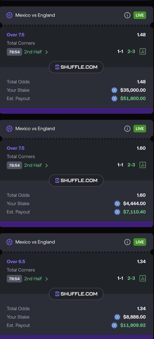 A screenshot of three winning Shuffle.com bets on the Mexico vs England match (Over 7.5, Over 7.5, and Over 6.5 Total Corners) showing stakes of $35,000, $4,444, and $8,888 with estimated payouts totaling approximately $71,819, corresponding to the celebratory post about a $21,450 profit.
