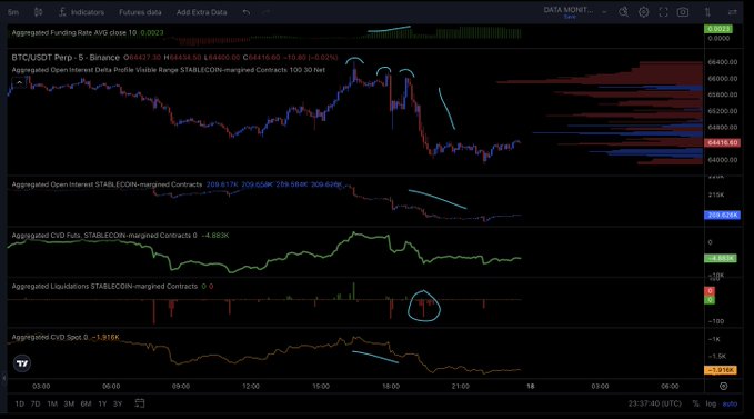 The image shows a stock trading dashboard with several graphs and data points displayed. The main focus of the graph seems to be Bitcoin's performance, which may have been influenced by the Fed meeting or a big dump in longs. Another aspect that is evident from the image is the presence of an application called "Agendas" on a desktop computer screen. This could be used for tracking and monitoring stock market trends or planning strategies based on the data displayed within the trading dashboard. The overall context suggests analyzing past financial events to make informed decisions about future investments in various markets, including Bitcoin.