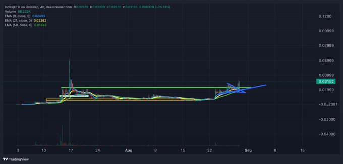 The image shows a 4-hour candlestick chart for IndexBTC on Uniswap (Dec/Mar pairs) with EMA indicators, displaying a price action pattern around 0.03152 with a notable upward trend highlighted by blue arrows and horizontal resistance levels, visually supporting the poster's claim of a "textbook Wyckoff accumulation" about to break out—consistent with their bullish prediction that $INDEX could reach the 9-figure club from its current ~$30M market cap.