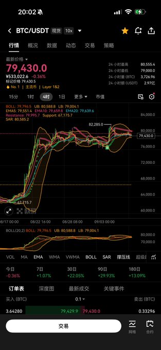 A screenshot of a cryptocurrency trading app showing the BTC/USDT pair with a current price of 79,430.0, including charts and order book data.