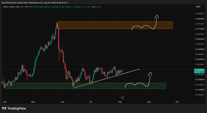 The image shows a TradingView daily candlestick chart of TRON/Tether (TRXUSDT) on HTX from April to October 2026, with the current price hovering around $0.3285 within highlighted green and orange support/resistance zones marked by a white trendline and upward arrows. The annotation aligns with the post by illustrating a consolidation phase with two potential breakout directions (a bounce from the green support zone around $0.31 or a rally through the orange resistance zone around $0.37).