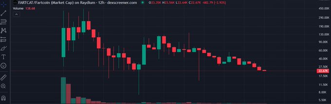 TradingView stock chart for FARTCAT/Fartcoin (Market Cap) on Raydium showing a 12-hour timeframe with the price at 22.68K, down 2.92%, displaying a downward trend with red and green candlesticks.