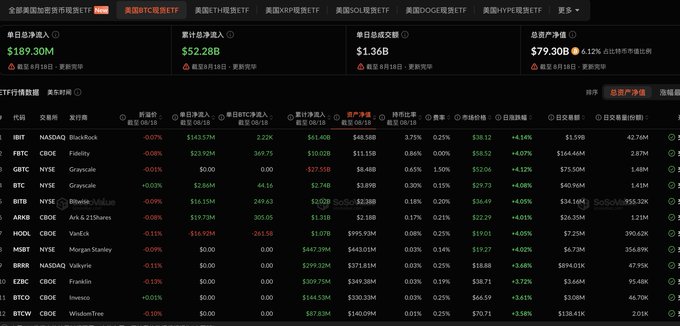The image shows a financial dashboard displaying ETF holdings and net inflows, featuring U.S. Bitcoin ETFs (IBIT) with $189.30M in single-day net inflows and US$1.36B total net inflows, alongside other major ETFs like FBTC, GBTC, and BTC. While the post discusses bullishness on $VIRTUAL due to AI and robotics narratives, the image is unrelated, instead showing cryptocurrency ETF performance metrics.
