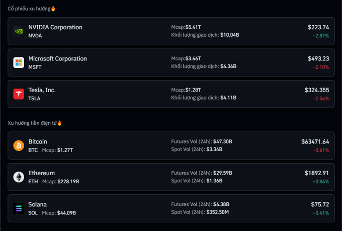 A financial dashboard displaying stock and cryptocurrency prices in Vietnamese, including NVIDIA (NVDA) at $223.74 (+2.87%), Microsoft (MSFT) at $493.23 (-2.10%), Tesla (TSLA) at $324.355 (-2.54%), Bitcoin at $63,471.64, Ethereum at $1,892.91, and Solana at $75.72.
