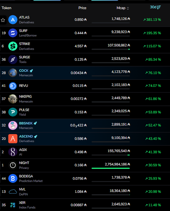 The image features a black screen displaying various stock market data, including Bitcoin prices for Altasist, Ascendser, Bbsek, Navicxr, Bnske, Pnxr, and several other Cryptocurrency exchanges in the cryptocurrency space. The text on the screen states that the exchange prices are up, indicating a more active and thriving cryptocurrency market where various digital assets can be bought or sold.