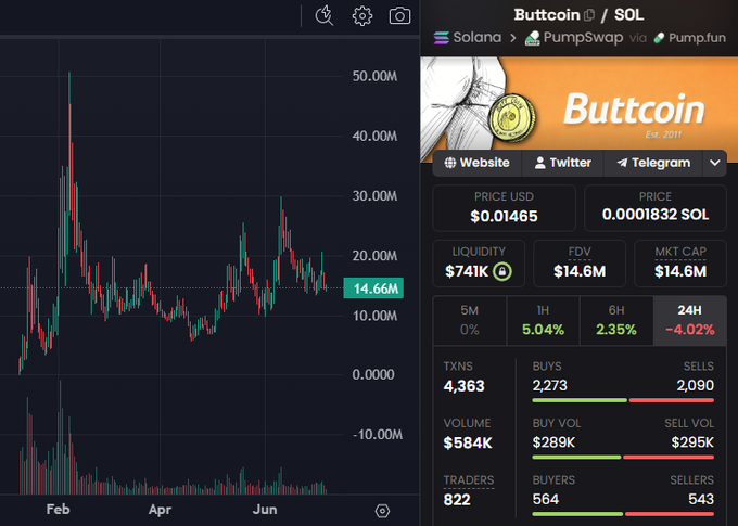 Cryptocurrency trading interface showing a price chart on the left and 'Buttcoin' token stats on the right, with a current price of $0.01465 (0.0001832 SOL), market cap of $14.6M, and -4.02% 24h change.