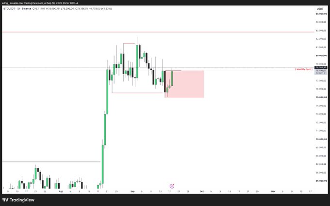 A TradingView candlestick chart for BTCUSDT showing a recent price surge with a marked supply zone and a monthly opening level around $79,300.