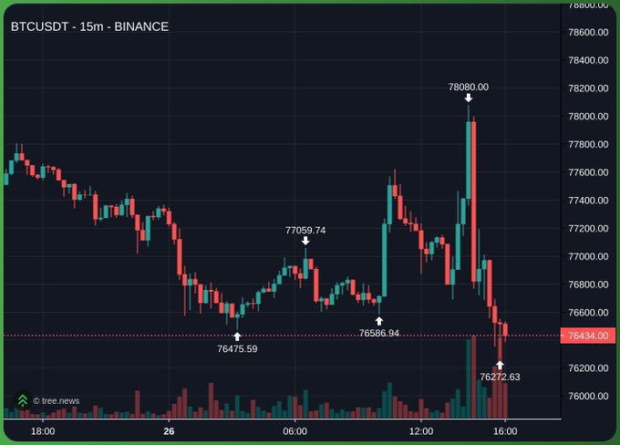 The image shows a graph of Bitcoin's price over time, with a downward trend. The graph displays the price of Bitcoin decreasing from left to right. The caption below the graph reads "Some people will see this and still try to be bullish in #Bitcoin Just sell and go on holiday". This message suggests that despite the current downward trend, some individuals might continue to invest or hold onto their Bitcoins due to a bullish sentiment or hope for future gains.