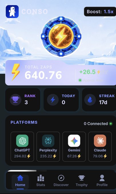 A mobile app dashboard for CONSO showing Total Zaps of 640.76 with a 1.5x Boost, ranking #3, a 17-day streak, and connected AI platforms including ChatGPT (294.02), Perplexity (235.22), Gemini (67.26), and Claude (79.06).