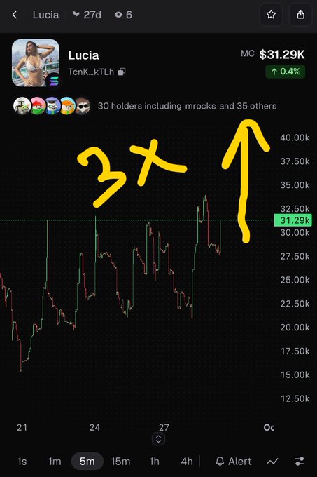 A cryptocurrency chart for 'Lucia' (TcnK) on Solana showing a price of $31.29K with an upward trend, annotated with '37x' and a yellow arrow indicating a projected price increase to approximately $37.50K.