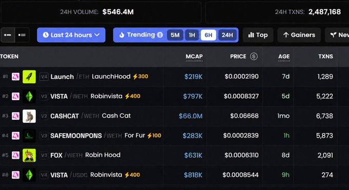 A cryptocurrency trending tokens list on a dark-themed platform showing tokens including Launch/ETH ($219K), VISTA/WETH ($797K), CASHCAT ($66.0M), SAFEMOONPONS ($283K), FOX ($631K), and VISTA/USDC ($818K) with 24H volume of $546.4M.