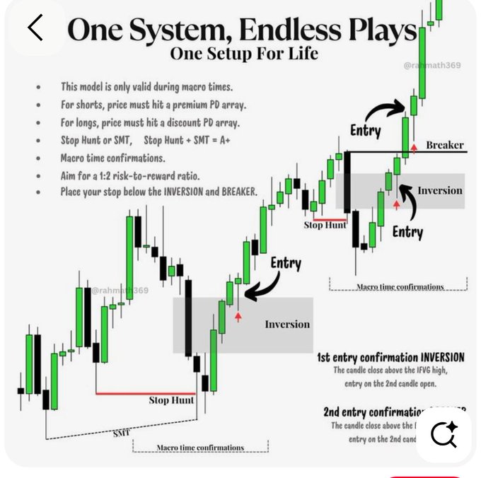 "One setup that changes your trading forever macro timeframe is only valid during major sessions PREMIUM/DISCount ZONES. Shorts from premium, longs from discount STOP HUNT + SMT. The strongest confirmation before entry INVERSION ENTRY."