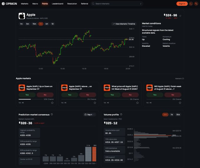 An Opinion trading platform dashboard displays Apple (AAPL/USD) stock at $324.96, with a candlestick chart showing recent price action and prediction markets showing consensus for $320.41 (-1.42%) by September 4. The image illustrates the post's point about a potential pullback, with market-implied probabilities for AAPL declining to the $320-$322 range over the next week.
