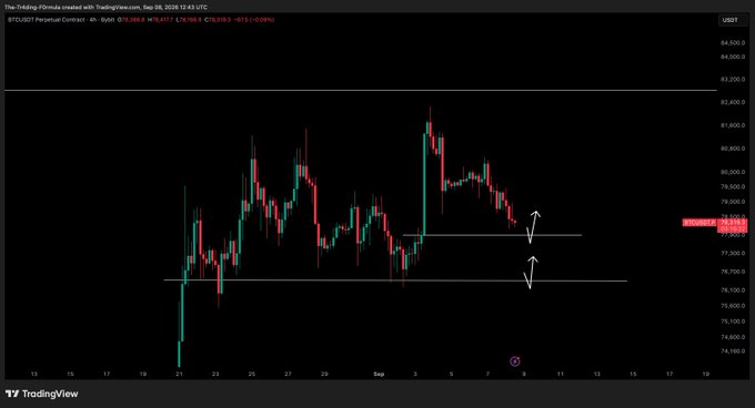 A Bitcoin (BTC/USDT) 4-hour candlestick chart on TradingView displays price action consolidating between $76,700 and $79,300, with the current price at $78,790, showing the trader is awaiting a dip into the lower support zone to look for entries.