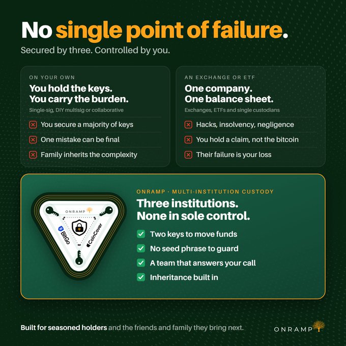 A promotional infographic from OnRamp titled 'No single point of failure' comparing solo self-custody vs. exchange/ETF custody vs. their multi-institutional custody solution involving BitGo and CoinCover.