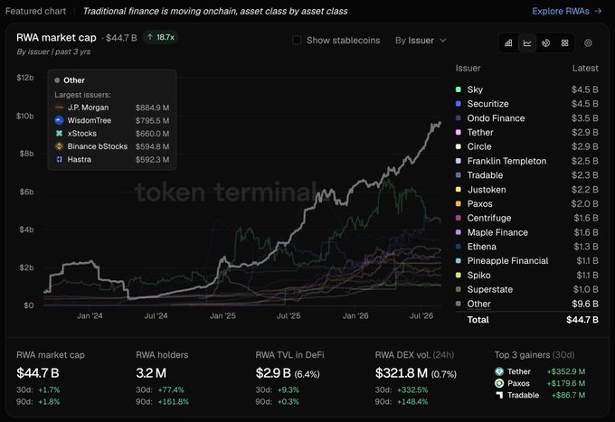 A Token Terminal chart titled 'Traditional finance is moving onchain, asset class by asset class' showing RWA market cap of $44.7B (up 187%) over 3 years, with top issuers including Sky ($4.5B), Securitize ($4.5B), Ondo Finance ($3.5B), Tether ($2.9B), and Circle ($2.9B).