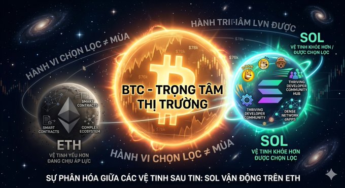 Vietnamese-language cryptocurrency infographic comparing BTC and SOL market performance, stating 'BTC - TRỌNG TÂM THỊ TRƯỜNG' and 'SOL VẪN ĐỘNG TRÊN ETH', highlighting ETH smart contracts and SOL's thriving developer community.